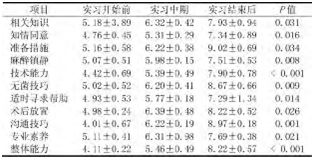 425名医学生实习各阶段的DOPS评估表项目得分情况_论文发表