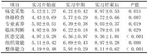 425名医学生实习各阶段的Mini-CEX评估表项目得分情况_期刊发表