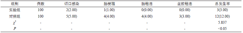 表2 两组患者并发症发生概率对比[n（%）]_文章发表