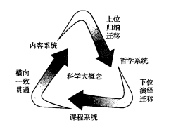 论文发表科学教育的大概念潮流